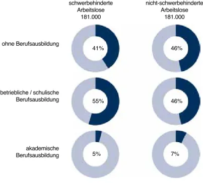 Abbildung 6: Strukturmerkmale - Berufsausbildung. Anteile, Jahresdurchschnitt 2014, Anteile ohne „keine Angabe“,  Quelle: Statistik der Bundesagentur für Arbeit