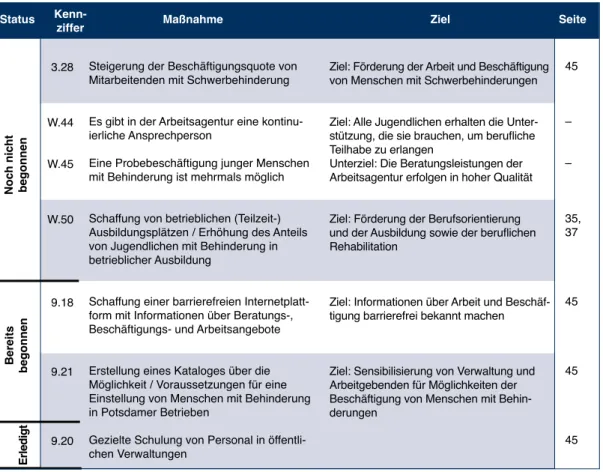 Tabelle 5: Überblick über den Umsetzungsstand der Maßnahmen im Handlungsfeld Arbeit und Beschäftigung (Stand 2015)