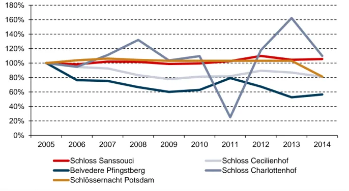 Abbildung  8:  Indexierte  Entwicklung  der  Besucherzahlen  ausgewählter  Schlös- Schlös-ser und der SchlösSchlös-sernacht 