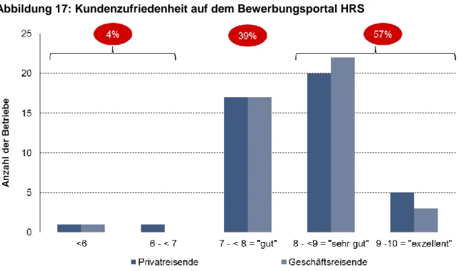 Abbildung 17: Kundenzufriedenheit auf dem Bewerbungsportal HRS 