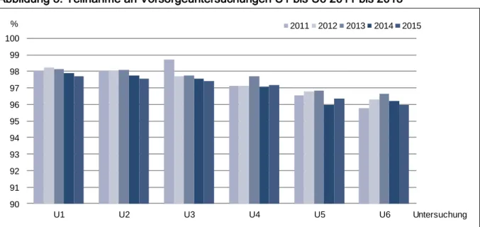 Abbildung 5: Teilnahme an Vorsorgeuntersuchungen U1 bis U6 2011 bis 2015 