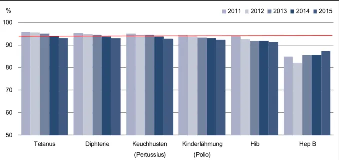 Abbildung 10: Impfquoten für Tetanus, Diphtherie, Keuchhusten, Kinderlähmung, Hib und  Hepatitis B 2011 bis 2015   50 60 70 80 90 100