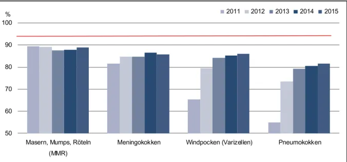 Abbildung 11: Impfquoten für Masern, Mumps, Röteln (MMR), Meningokokken, Windpocken  und Pneumokokken 2011 bis 2015 