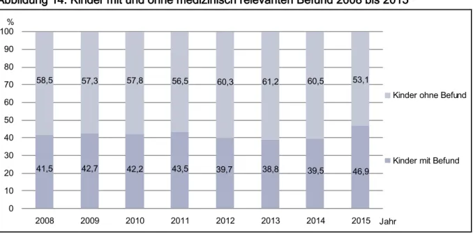 Abbildung 14: Kinder mit und ohne medizinisch relevanten Befund 2008 bis 2015 