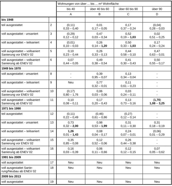 Tabelle 9:    Mietspiegeltabelle  –Veränderungen  der  Mittelwerte  und  Grenzwerte  gegen- gegen-über dem Mietspiegel 2012  