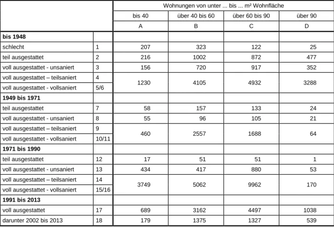 Tab. 1:  Wohnungsbestand der Landeshauptstadt Potsdam nach Baualter, Ausstattung und  Wohnungsgröße am 31.12.2013 (Mietspiegelrelevant insgesamt = 58.015) 