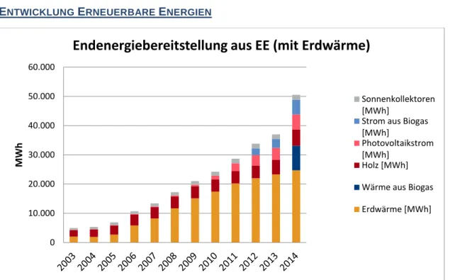 Abbildung 7: Endenergiebereitstellung aus EE (mit Erdw.)  Quelle: Eigene Darstellung nach Klimaschutz-Planer 