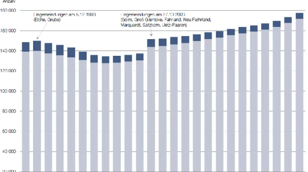 Abbildung 1: Bevölkerungsentwicklung LHP  Quelle: LHP 