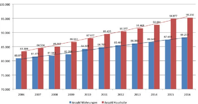 Abbildung 6: Haushalte und Wohnungsbestand 2006 bis 2016 