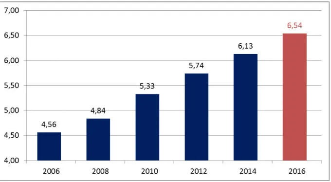 Abbildung 8:  Mietspiegelmittelwerte 2006 bis 2016 