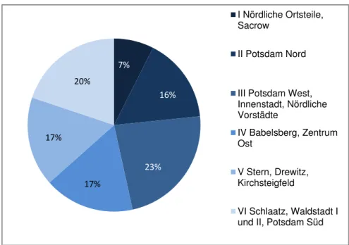 Abbildung 2:  Anteil der Bevölkerung mit Hauptwohnsitz in den Sozialräumen   am 31.12.2016  7% 16% 23% 17%17%20% I Nördliche Ortsteile,SacrowII Potsdam Nord