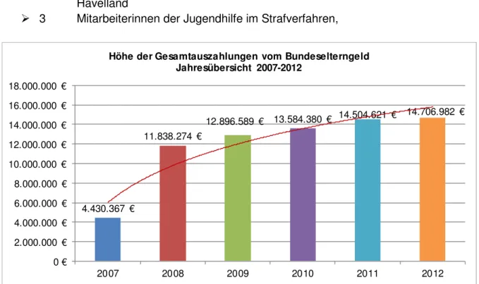 Abbildung 5 Höhe der Gesamtauszahlungen vom Bundeselterngeld 2007 - 2012 9                                                 