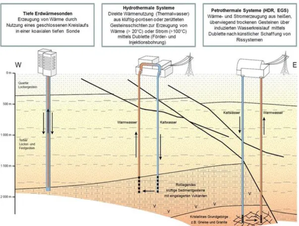 Abb. 2-3  Schematische Darstellung verschiedener Erdwärmesysteme der mitteltiefen und tiefen Geothermie  (Quelle: Frische et al., 2010) 