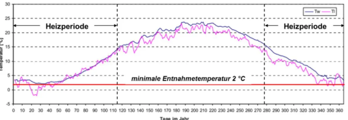 Abb. 3-2  Überprüfung minimale Entnahmetemperatur 2 °C 