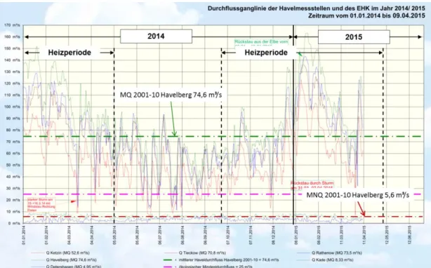 Abb. 3-5  Durchflussganglinien der Havelmessstellen und des EHK 2014/2015 