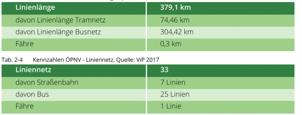 Tab. 2-4  Kennzahlen ÖPNV - Liniennetz, Quelle: ViP 2017 