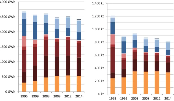 Abb. 4-17  Entwicklung Endenergieverbrauch und THG-Emissionen 1995 bis 2014 in Potsdam ohne Territorial-  oder Witterungsbereinigung (Quelle: eigene Darstellung) 