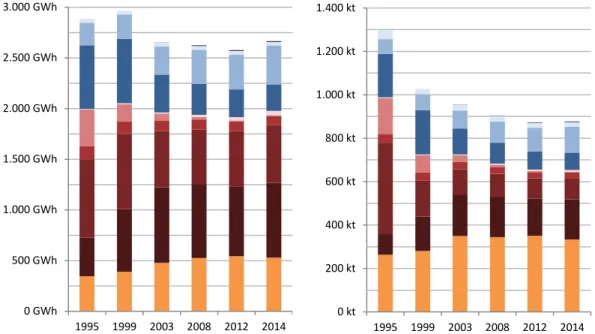 Abb. 4-20  Entwicklung Endenergieverbrauch und THG-Emissionen 1995 bis 2014 in Potsdam als pro Kopf  Analyse ohne Witterungsbereinigung (Quelle: eigene Darstellung) 