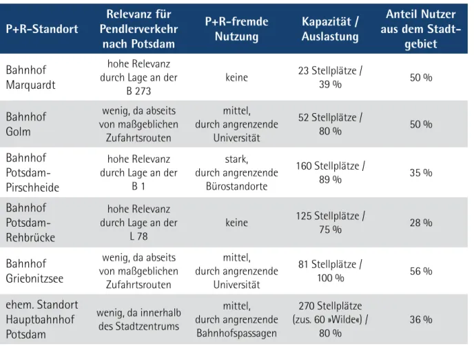 Tabelle 3-1  Zusammenfassung der Bestandsanalyse vorhandener P+R-Standorte P+R-Standort Relevanz für  Pendlerverkehr  nach Potsdam P+R-fremde Nutzung Kapazität /Auslastung Anteil Nutzer  aus dem 