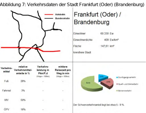 Abbildung 7: Verkehrsdaten der Stadt Frankfurt (Oder) (Brandenburg) 