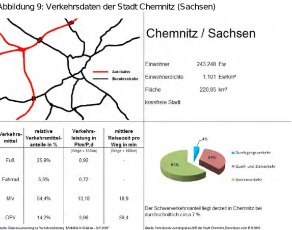 Abbildung 9: Verkehrsdaten der Stadt Chemnitz (Sachsen) 