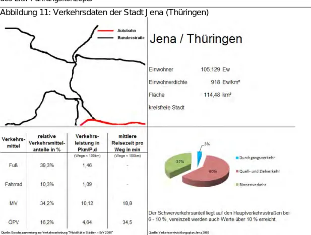Abbildung 11: Verkehrsdaten der Stadt Jena (Thüringen) 