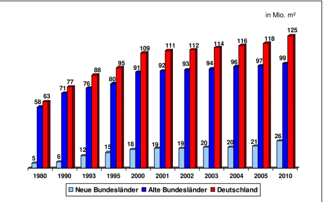 Abbildung 1: Verkaufsflächenwachstum im deutschen Einzelhandel 1980 – 2010 