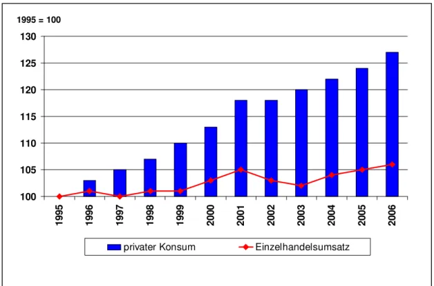 Abbildung 7: Privater Verbrauch und Einzelhandelsumsatz in Deutschland   1995 – 2006  