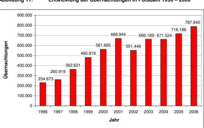 Abbildung 11:  Entwicklung der Übernachtungen in Potsdam 1996 – 2006  
