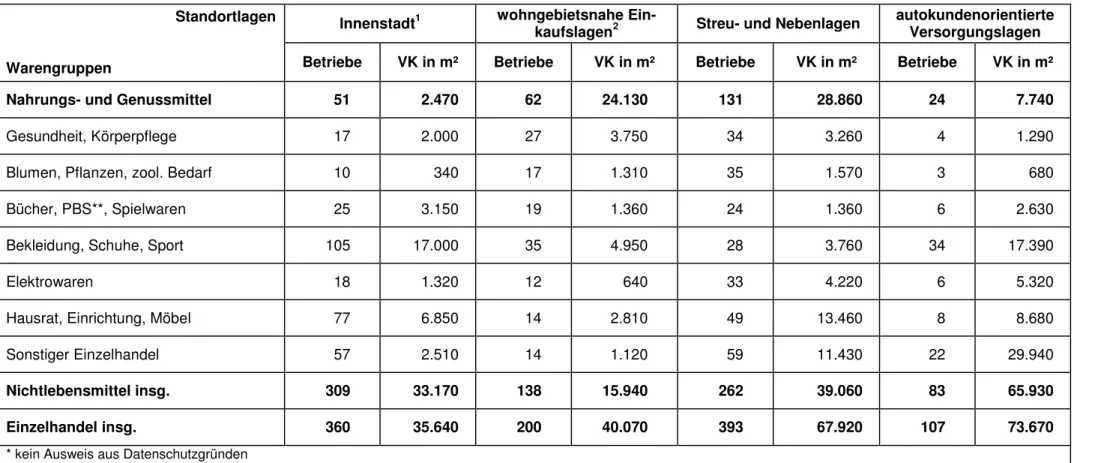 Tabelle 10:  Betriebe und Verkaufsflächen des Einzelhandels in Potsdam nach Standortlagen 