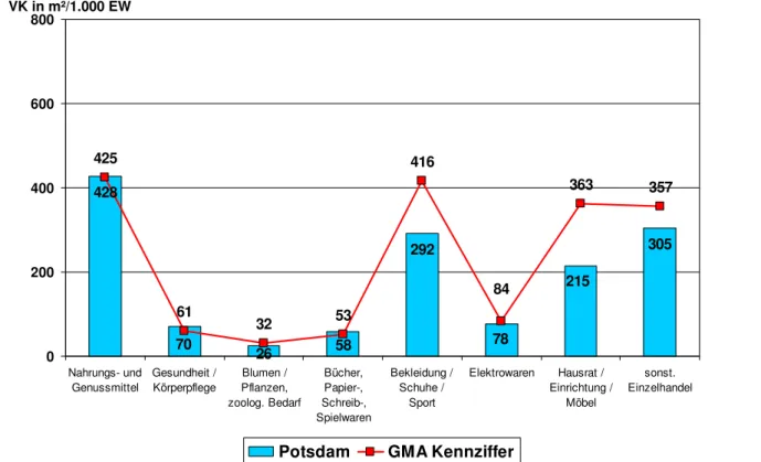 Abbildung 14:  Verkaufsflächenausstattung Potsdams nach Branchen im  kommunalen Vergleich 