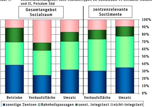 Abb. 9:  Einzelhandelsangebot nach Standorttypen im Sozialraum VI Schlaatz, Waldstadt I  und II, Potsdam Süd 