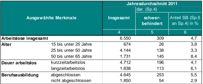 Tabelle 6.1 Bestand an Arbeitslosen und arbeitslosen Schwerbehinderten nach ausgewählten Merkmalen in der Lan- Lan-deshauptstadt Potsdam 