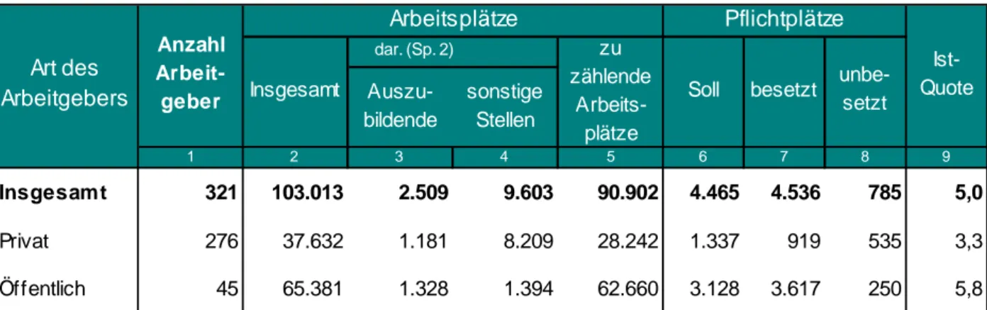 Tabelle 6.2: Arbeitgebende mit mindestens 20 Arbeitsplätzen in der Landeshauptstadt Potsdam nach ausgewählten  Merkmalen   Auszu-bildende sonstige Stellen 1 2 3 4 5 6 7 8 9 Insgesamt              321       103.013           2.509           9.603         90