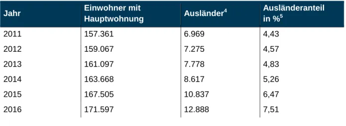 Tabelle 1: Anteil der Bevölkerung mit einer nichtdeutschen Staatsangehörigkeit (Bereich Statistik und Wahlen der  Landeshauptstadt Potsdam) 