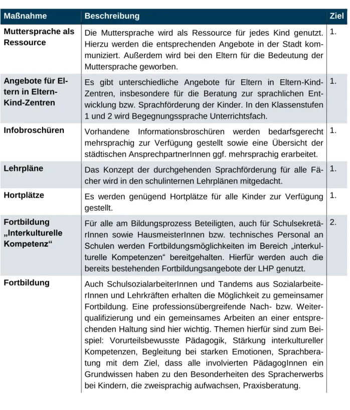Tabelle 7: Maßnahmen Handlungsfeld Bildung - Schule 
