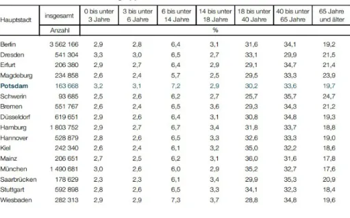 Abbildung 2: Einwohner nach Altersgruppen 2014 (Statistischer Informationsbericht 06/2015) 