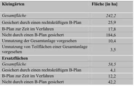 Abb. 3: Aufteilung der Kleingartenflächen nach planungsrechtlicher Sicherung 2006 