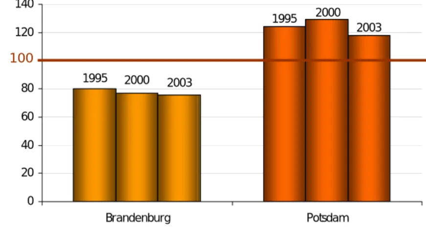 Abb. 4 Entwicklung des Bruttoinlandsproduktes im Vergleich zur  EU 25 (= 100) 1995, 2000 und 2003 