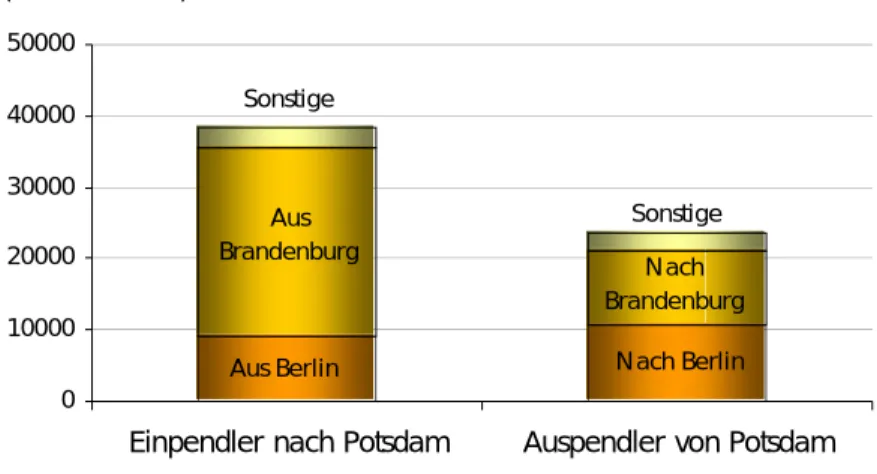 Abb. 5 Herkunft der Aus- und Einpendler nach und von Potsdam  (Stand 2005) 