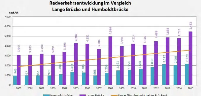 Abbildung 3: Radverkehrsentwicklung 2000-2015 