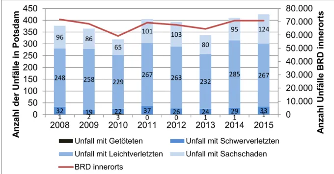 Abbildung 7: Unfallentwicklung mit Radverkehrsbeteiligung 2008-2015 für Potsdam und der BRD 4