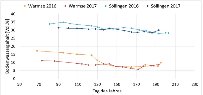 Abbildung 2: Bodenwassergehalt [Vol.%] der Standorte Söllingen und Warmse in den   Versuchsjahren 2016 und 2017 als Mittel über die Gesamtwurzeltiefe