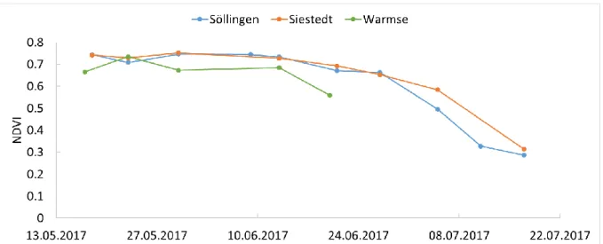 Abbildung 5: NDVI-Verlauf von Weizen zwischen den Entwicklungsstadien Ährenschieben und  Reife an den Standorten Söllingen, Siestedt und Warmse im Versuchsjahr 2017 (N = 64)