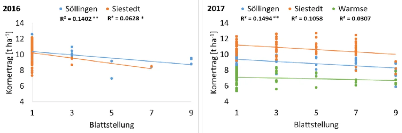 Abbildung 8: Zusammenhang zwischen der Blattstellung und dem Kornertrag [t ha -1 ] in den  Versuchsjahren 2016 (links) und 2017 (rechts) an den Standorten Söllingen, Siestedt und 
