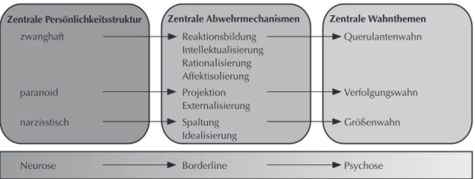 Abbildung 5: Mögliche Psychodynamik der „Reichsbürger“ 57 d) Identitätsbildung
