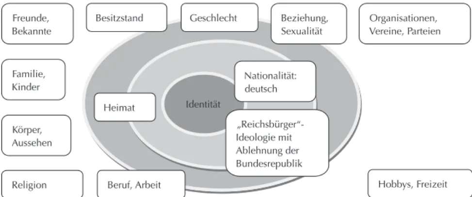 Abbildung 7: Mögliche Identitätsbildung bei „Reichsbürgern“ als Einsparten-Identität 83 cc) Ängste der „Reichsbürger“