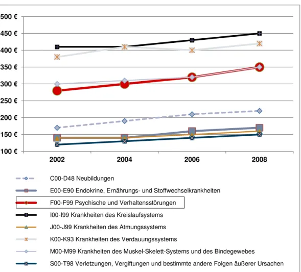 Abbildung 9: Krankheitskosten je Einwohner in € für Deutschland nach Diagnosegruppen pro Jahr (GBE, 2010) 