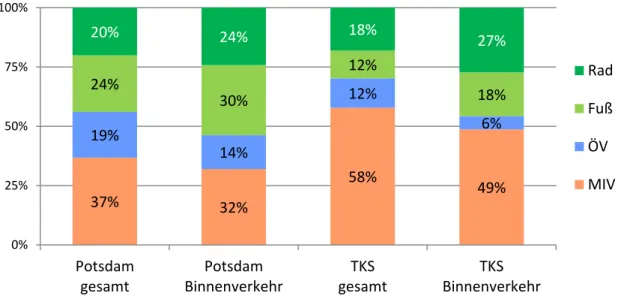 Abb. 1 Modal Split in Potsdam und TKS jeweils im Gesamt‐ und Binnenverkehr 