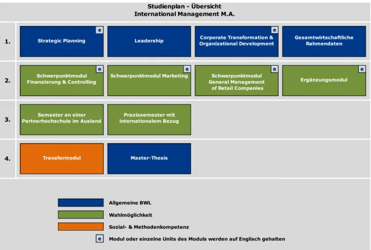 Abbildung 2: Übersicht Studienplan 